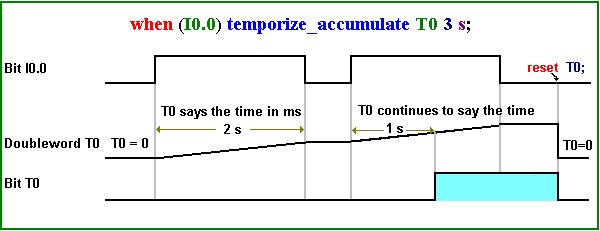 timediagram temporize_acc